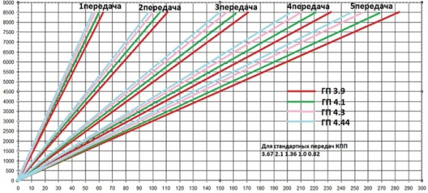 Разница между мостами ВАЗ