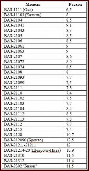 Большой расход бензина на ваз 2114, каковы основные причины?