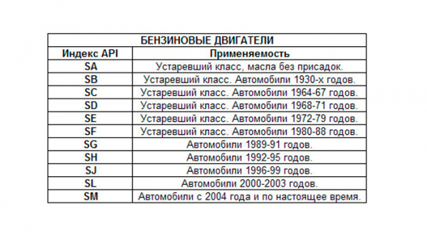 Какое моторное масло выбрать 5v30 или 0v30