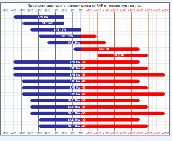 5v30 или 0v30 Какое моторное масло выбрать?
