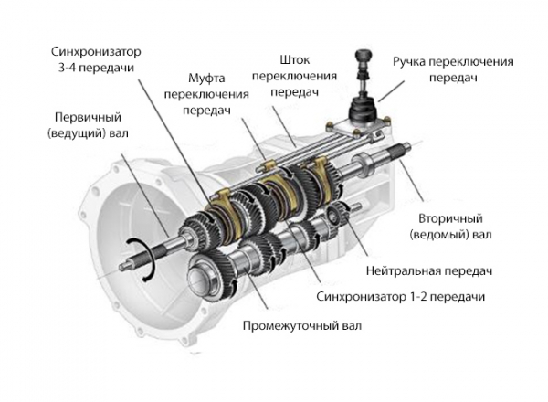 Ослабла первая передача на ВАЗ 2107