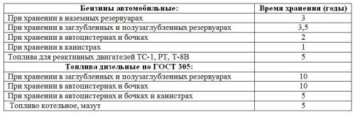 Срок годности бензина, сколько бензин может храниться