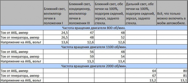 Какой должна быть мощность генератора переменного тока на ВАЗе?