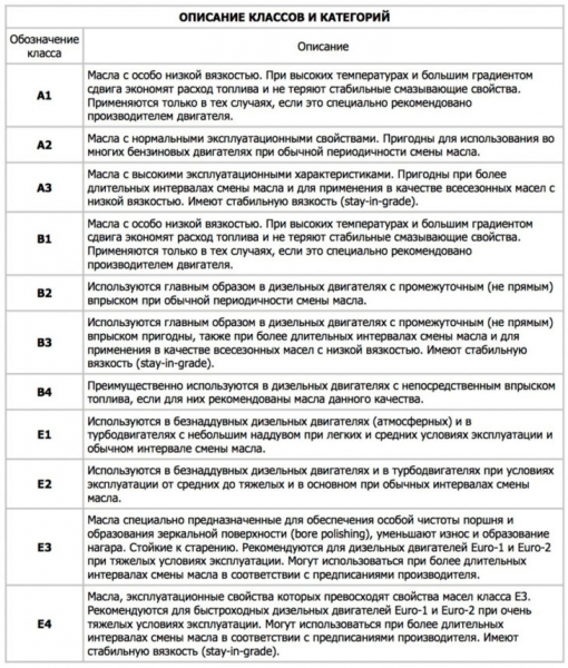 Какое моторное масло выбрать 5v30 или 0v30