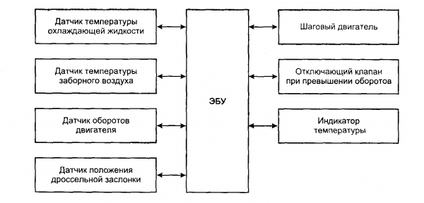 Вакуумный электромагнитный клапан ВАЗ